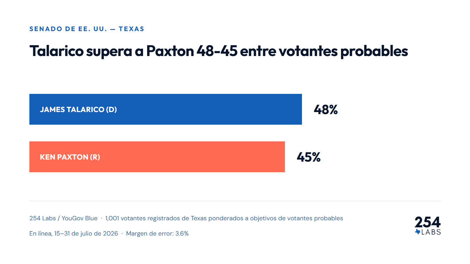 Gr&aacute;fico de barras: Talarico 48 por ciento, Paxton 45 por ciento entre votantes probables de Texas.