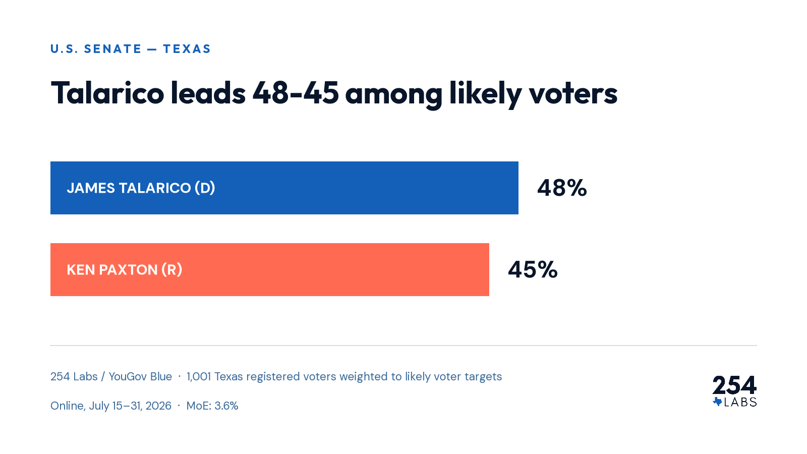 Bar chart titled Talarico leads 48-45 among likely voters. James Talarico (D) 48 percent, Ken Paxton (R) 45 percent. Source: 254 Labs / YouGov Blue, 1,001 Texas registered voters weighted to likely voter targets, online July 15 to 31, 2026, margin of error 3.6 percent.