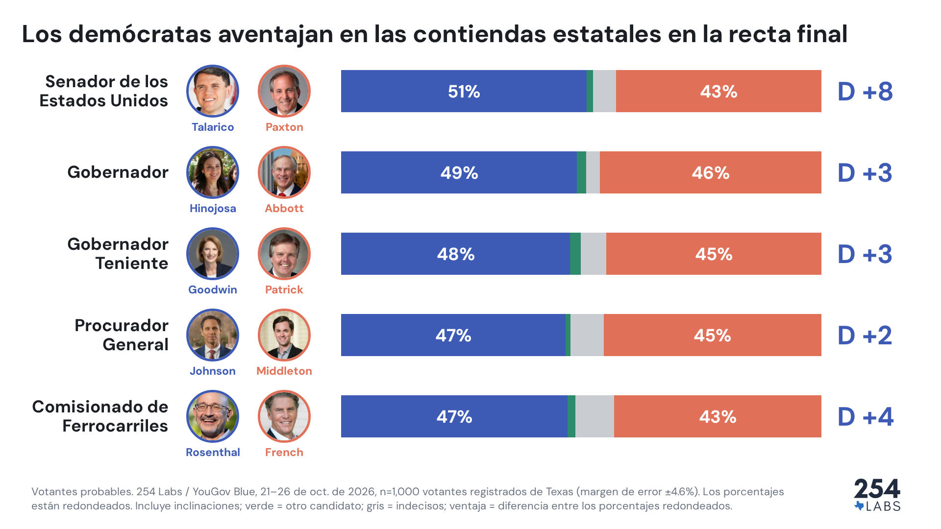Gr&aacute;fico de las contiendas estatales de Texas en 2026 entre votantes probables: Senador de los Estados Unidos Talarico 51% vs. Paxton 43% (D +8); Gobernador Hinojosa 49% vs. Abbott 46% (D +3); Gobernador Teniente Goodwin 48% vs. Patrick 45% (D +3); Procurador General Johnson 47% vs. Middleton 45% (D +2); Comisionado de Ferrocarriles Rosenthal 47% vs. French 43% (D +4).