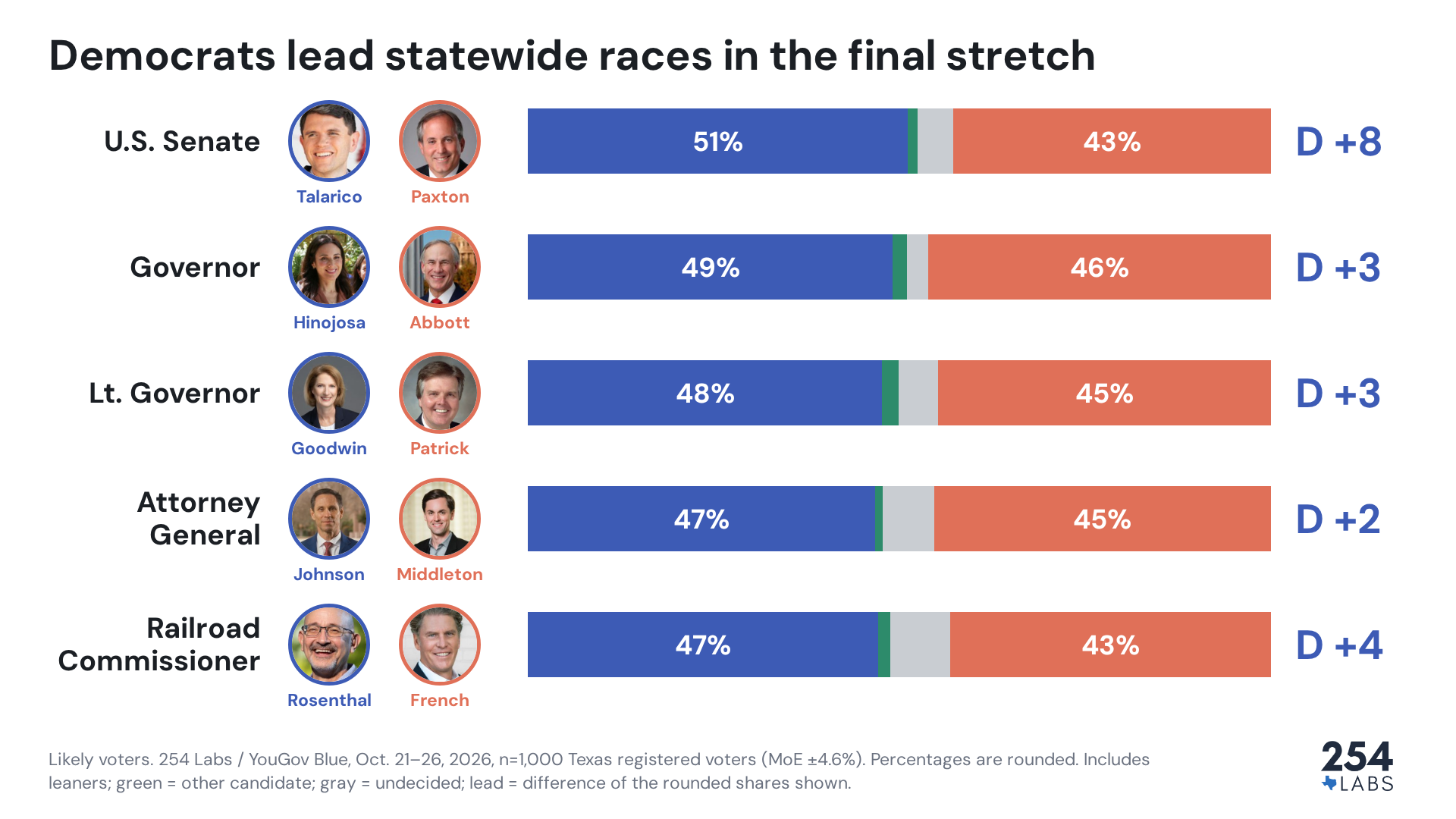 Chart of 2026 Texas statewide races among likely voters: U.S. Senate Talarico 51% vs. Paxton 43% (D +8); Governor Hinojosa 49% vs. Abbott 46% (D +3); Lt. Governor Goodwin 48% vs. Patrick 45% (D +3); Attorney General Johnson 47% vs. Middleton 45% (D +2); Railroad Commissioner Rosenthal 47% vs. French 43% (D +4). Source: 254 Labs / YouGov Blue, October 21–26, 2026, n=1,000 Texas registered voters, margin of error 4.6%.